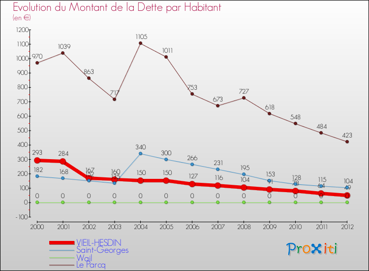Evolution de la dette par habitant pour la commune de VIEIL-HESDIN et les communes proches de 2000 à 2012 Comparaison de la dette par habitant pour VIEIL-HESDIN et les communes voisines de 2000 à 2012