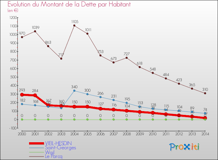 Evolution de la dette par habitant pour la commune de VIEIL-HESDIN et les communes proches de 2000 à 2014 Comparaison de la dette par habitant pour VIEIL-HESDIN et les communes voisines de 2000 à 2014