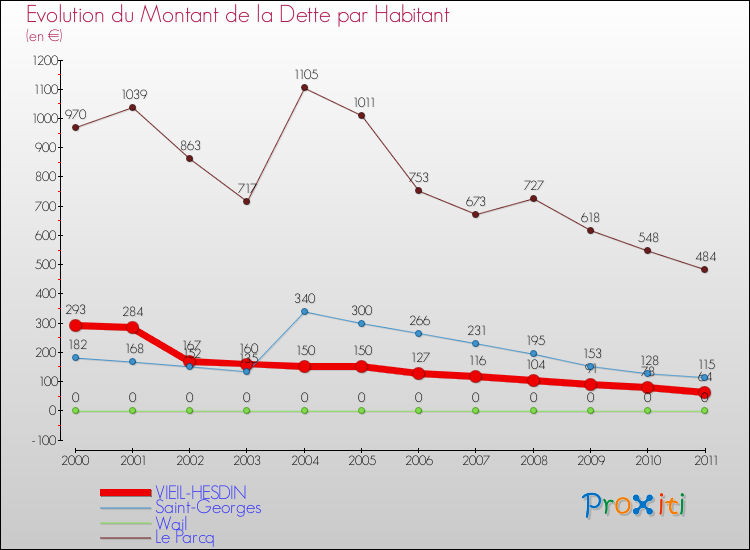 Evolution de la dette par habitant pour la commune de VIEIL-HESDIN et les communes proches Comparaison de la dette par habitant pour VIEIL-HESDIN et les communes voisines