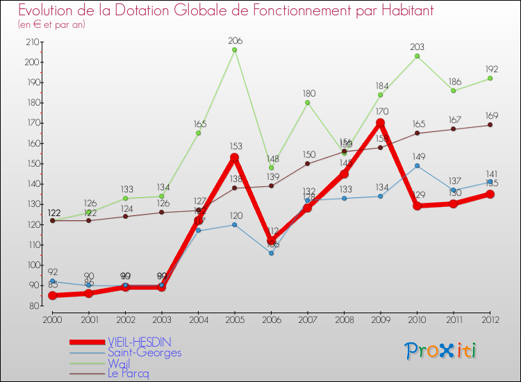 Evolution et montant de la dotation globale de fonctionnement par Habitant pour VIEIL-HESDIN et les communes proches Comparaison des dotations globales de fonctionnement par habitant pour VIEIL-HESDIN et les communes voisines