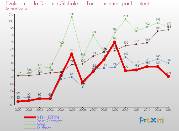 Evolution et montant de la dotation globale de fonctionnement par Habitant pour VIEIL-HESDIN et les communes proches de 2000 à 2014. Comparaison des dotations globales de fonctionnement par habitant pour VIEIL-HESDIN et les communes voisines de 2000 à 2014.