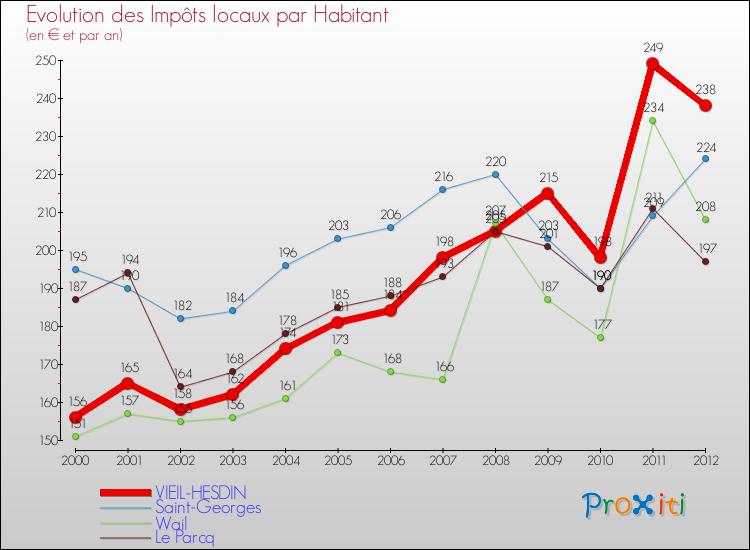 Evolution et montant des impôts locaux par Habitant pour VIEIL-HESDIN et les communes proches Comparaison des impôts locaux par habitant pour VIEIL-HESDIN et les communes voisines