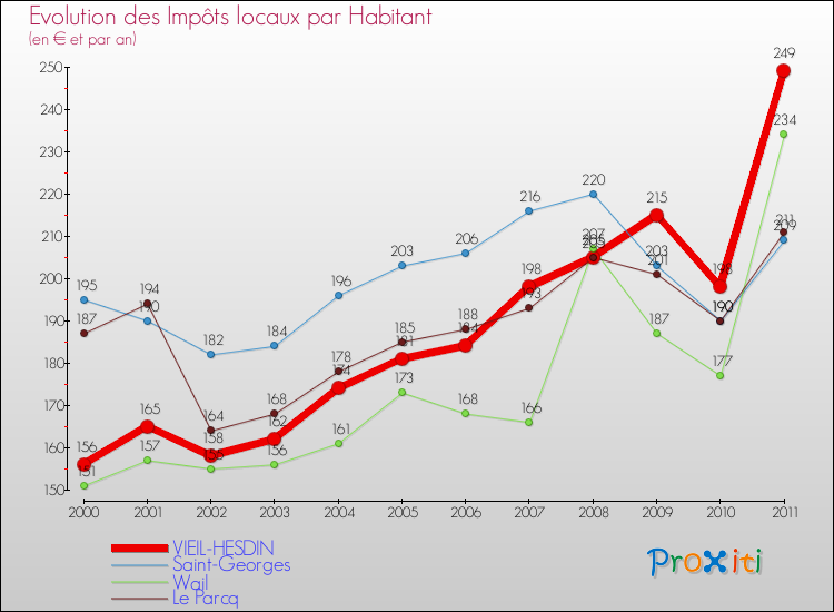 Evolution et montant des impôts locaux par Habitant pour VIEIL-HESDIN et les communes proches Comparaison des impôts locaux par habitant pour VIEIL-HESDIN et les communes voisines