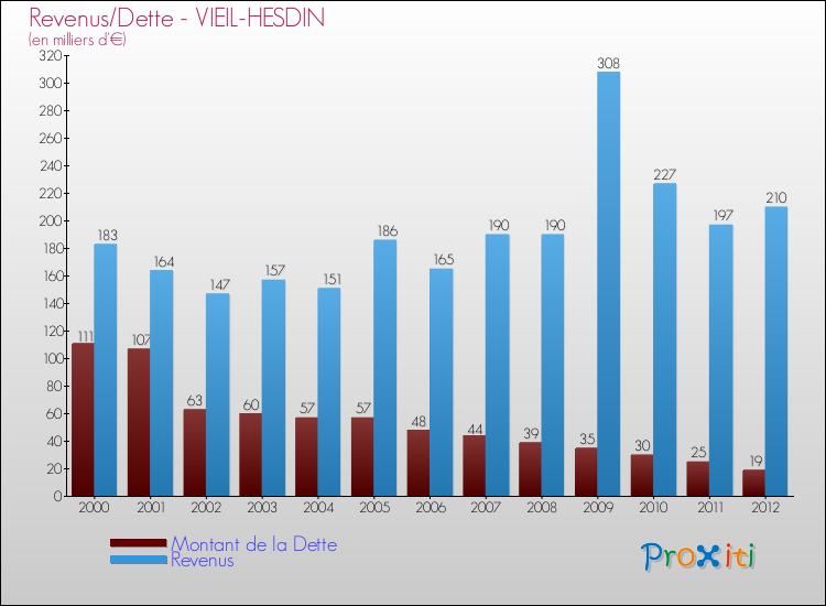 Evolution comparée de la dette et des revenus pour la commune de VIEIL-HESDIN de 2000 à 2012 Comparaison de la dette et des revenus pour VIEIL-HESDIN de 2000 à 2012