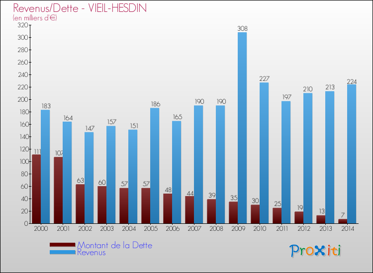 Evolution comparée de la dette et des revenus pour la commune de VIEIL-HESDIN de 2000 à 2014 Comparaison de la dette et des revenus pour VIEIL-HESDIN de 2000 à 2014