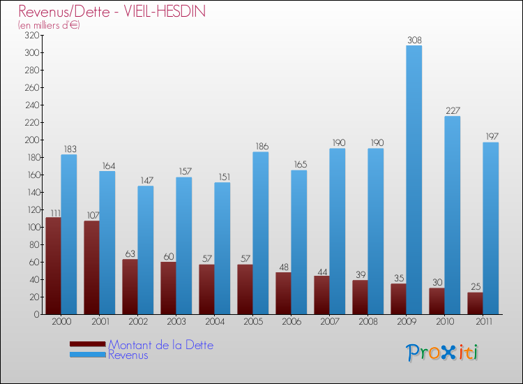 Evolution comparée de la dette et des revenus pour la commune de VIEIL-HESDIN de 2000 à 2011 Comparaison de la dette et des revenus pour VIEIL-HESDIN de 2000 à 2011