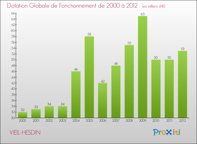 Evolution du montant de la Dotation Globale de Fonctionnement pour la commune de VIEIL-HESDIN de 2000 à 2012 Evolution du montant de la Dotation Globale de Fonctionnement pour VIEIL-HESDIN de 2000 à 2012