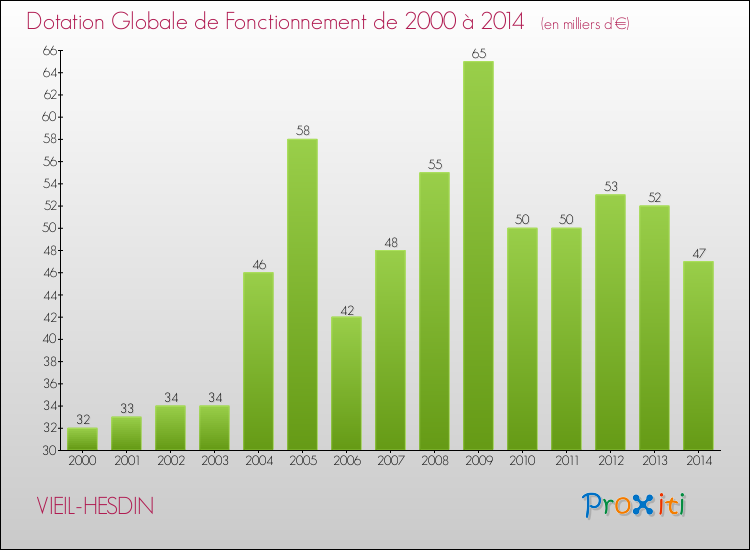 Evolution du montant de la Dotation Globale de Fonctionnement pour la commune de VIEIL-HESDIN de 2000 à 2014 Evolution du montant de la Dotation Globale de Fonctionnement pour VIEIL-HESDIN de 2000 à 2014