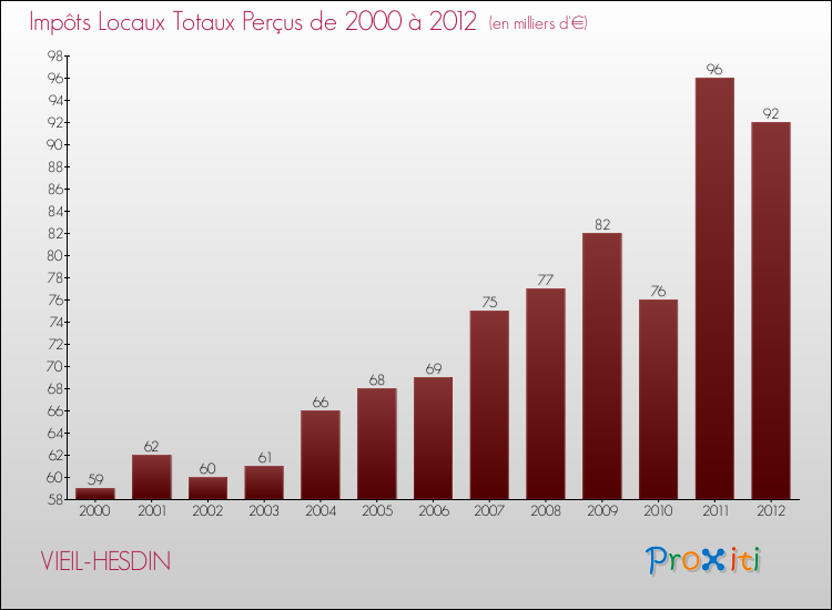 Evolution des Impôts Locaux pour la commune de VIEIL-HESDIN de 2000 à 2012 Evolution des Impôts Locaux pour VIEIL-HESDIN de 2000 à 2012