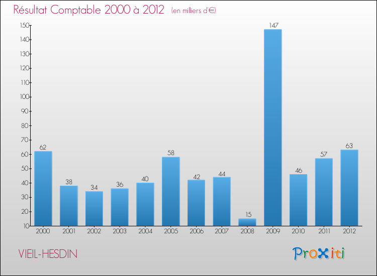 Evolution du résultat comptable pour la commune de VIEIL-HESDIN de 2000 à 2012 Evolution du résultat comptable pour VIEIL-HESDIN de 2000 à 2012