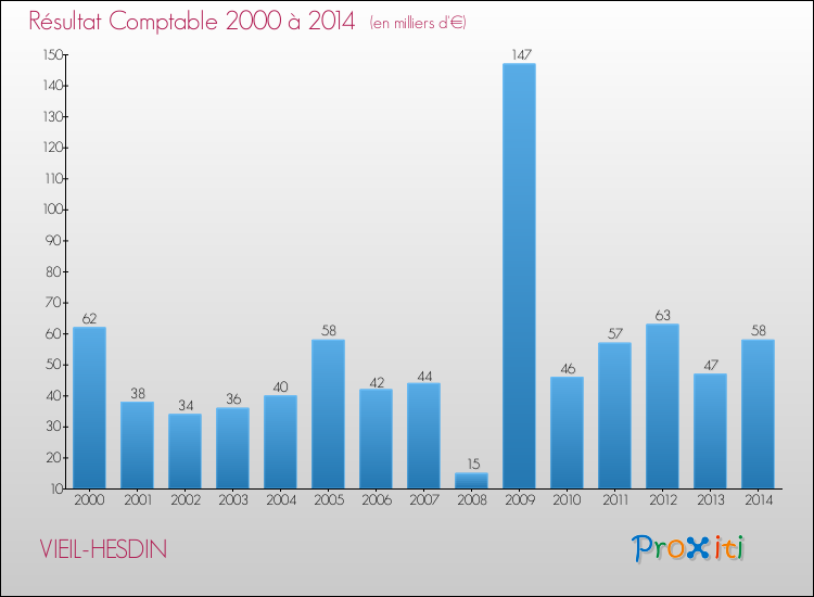 Evolution du résultat comptable pour la commune de VIEIL-HESDIN de 2000 à 2014 Evolution du résultat comptable pour VIEIL-HESDIN de 2000 à 2014