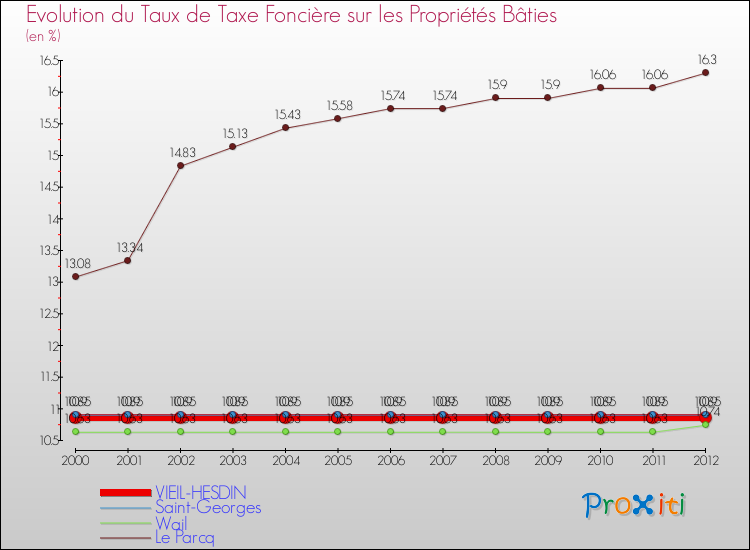 Evolution du taux de la taxe foncière sur le bati pour VIEIL-HESDIN et les communes proches de 2000 à 2012 Comparaison des taux de taxe foncière sur le bati pour VIEIL-HESDIN et les communes voisines de 2000 à 2012