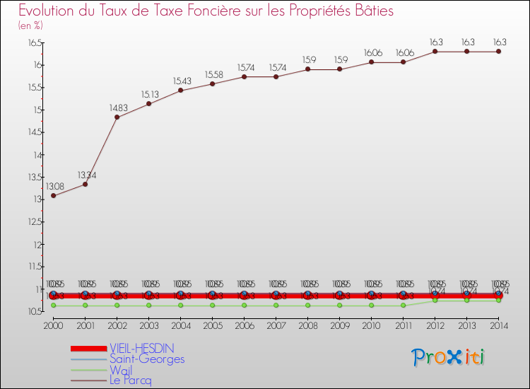 Evolution du taux de la taxe foncière sur le bati pour VIEIL-HESDIN et les communes proches de 2000 à 2014 Comparaison des taux de taxe foncière sur le bati pour VIEIL-HESDIN et les communes voisines de 2000 à 2014