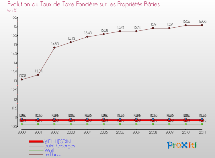 Evolution du taux de la taxe foncière sur le bati pour VIEIL-HESDIN et les communes proches Comparaison des taux de taxe foncière sur le bati pour VIEIL-HESDIN et les communes voisines