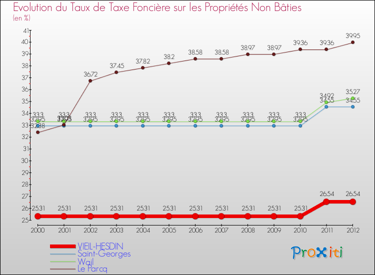 Evolution du taux de la taxe foncière sur les immeubles et terrains non batis pour VIEIL-HESDIN et les communes proches de 2000 à 2012 Comparaison des taux de la taxe foncière sur les immeubles et terrains non batis pour VIEIL-HESDIN et les communes voisines de 2000 à 2012