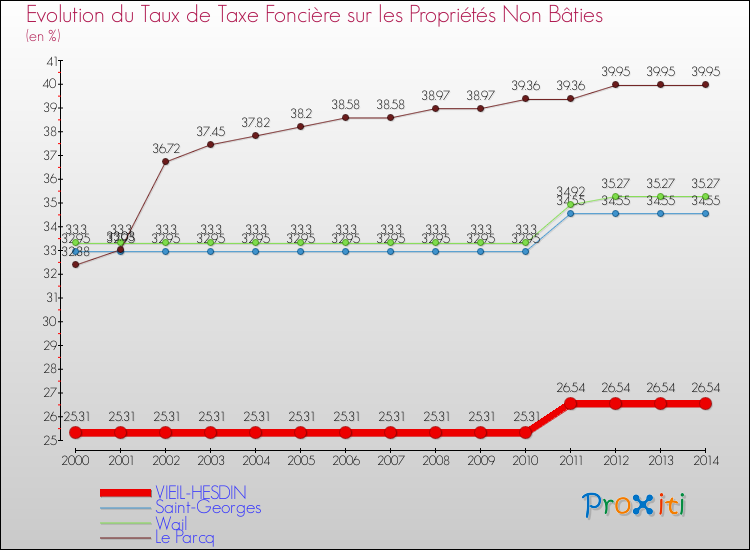 Evolution du taux de la taxe foncière sur les immeubles et terrains non batis pour VIEIL-HESDIN et les communes proches de 2000 à 2014 Comparaison des taux de la taxe foncière sur les immeubles et terrains non batis pour VIEIL-HESDIN et les communes voisines de 2000 à 2014
