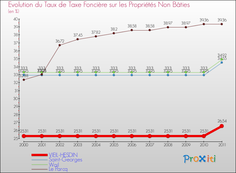 Evolution du taux de la taxe foncière sur les immeubles et terrains non batis pour VIEIL-HESDIN et les communes proches Comparaison des taux de la taxe foncière sur les immeubles et terrains non batis pour VIEIL-HESDIN et les communes voisines