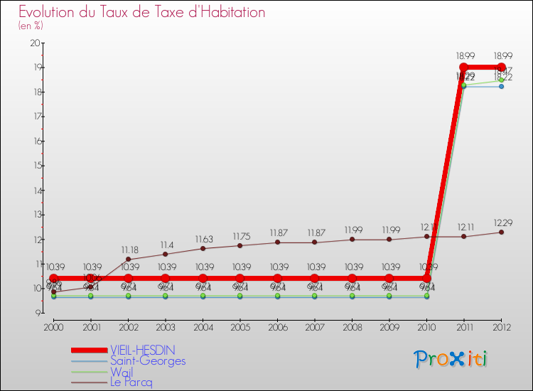 Evolution du taux de la taxe d'habitation pour VIEIL-HESDIN et les communes proches Comparaison des taux de la taxe d'habitation pour VIEIL-HESDIN et les communes voisines