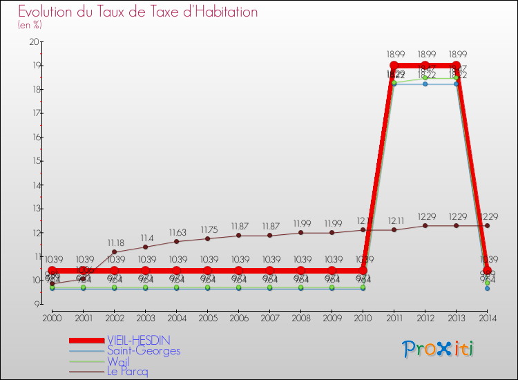 Evolution du taux de la taxe d'habitation pour VIEIL-HESDIN et les communes proches de 2000 à 2014 Comparaison des taux de la taxe d'habitation pour VIEIL-HESDIN et les communes voisines de 2000 à 2014