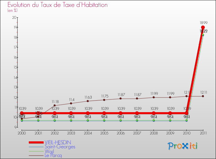 Evolution du taux de la taxe d'habitation pour VIEIL-HESDIN et les communes proches Comparaison des taux de la taxe d'habitation pour VIEIL-HESDIN et les communes voisines