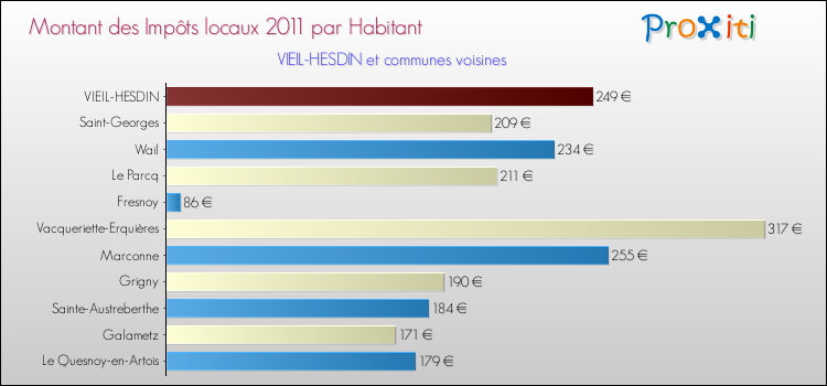 Montant des impôts locaux par Habitant pour VIEIL-HESDIN et les communes proches Comparaison des impôts locaux par habitant pour VIEIL-HESDIN et les communes voisines