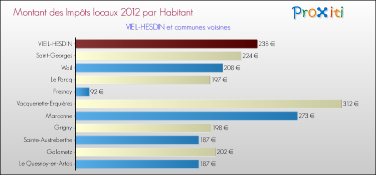 Montant des impôts locaux par Habitant pour VIEIL-HESDIN et les communes proches Comparaison des impôts locaux par habitant pour VIEIL-HESDIN et les communes voisines