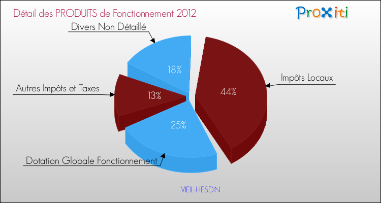 Décomposition du Budget de Fonctionnement 2012 de la commune de VIEIL-HESDIN Budget de Fonctionnement 2012 pour la commune de VIEIL-HESDIN