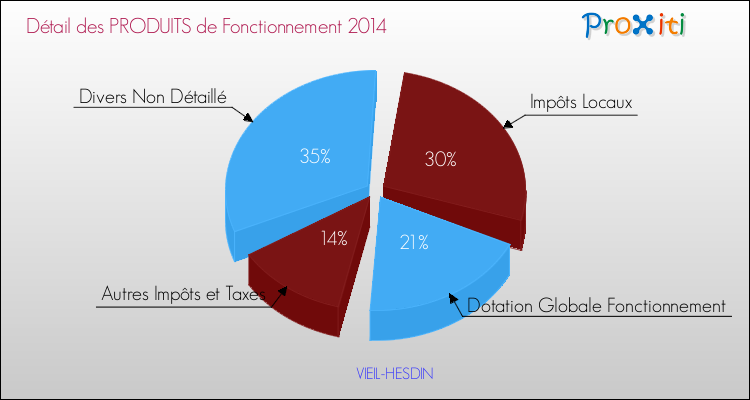 Décomposition du Budget de Fonctionnement 2014 de la commune de VIEIL-HESDIN Budget de Fonctionnement 2014 pour la commune de VIEIL-HESDIN