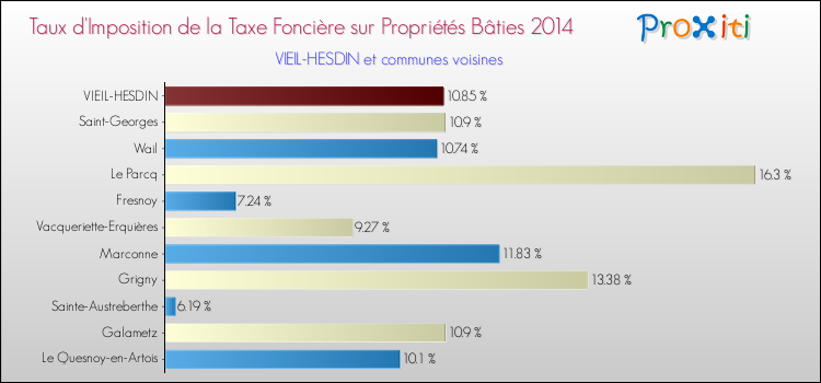 Taux d'imposition de la taxe foncière sur le bati 2014 pour VIEIL-HESDIN et les communes proches Comparaison des taux d'imposition de la taxe foncière sur le bati 2014 pour VIEIL-HESDIN et les communes voisines