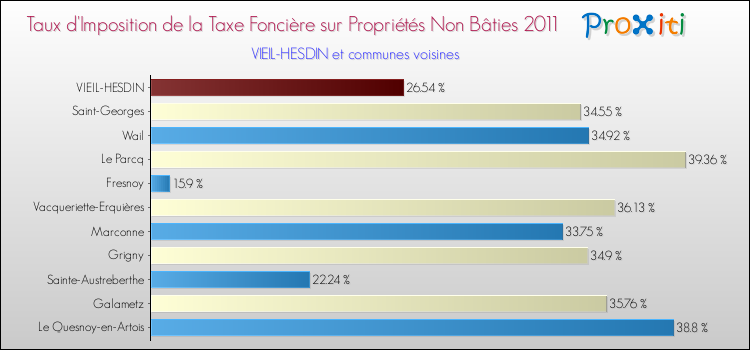 Taux d'imposition de la taxe foncière sur les immeubles et terrains non batis 2011 pour VIEIL-HESDIN et les communes proches Comparaison des taux d'imposition de la taxe foncière sur les immeubles et terrains non batis 2011 pour VIEIL-HESDIN et les communes voisines