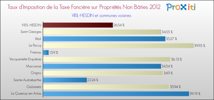 Taux d'imposition de la taxe foncière sur les immeubles et terrains non batis 2012 pour VIEIL-HESDIN et les communes proches Comparaison des taux d'imposition de la taxe foncière sur les immeubles et terrains non batis 2012 pour VIEIL-HESDIN et les communes voisines