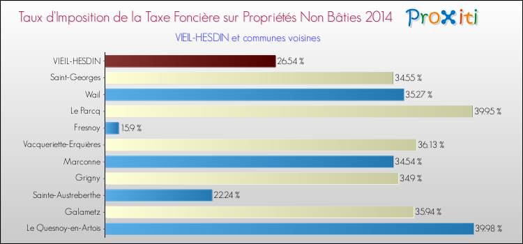 Taux d'imposition de la taxe foncière sur les immeubles et terrains non batis 2014 pour VIEIL-HESDIN et les communes proches Comparaison des taux d'imposition de la taxe foncière sur les immeubles et terrains non batis 2014 pour VIEIL-HESDIN et les communes voisines