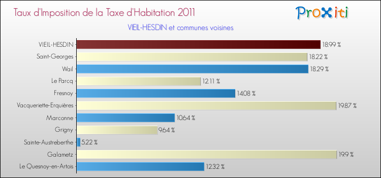 Taux d'imposition de la taxe d'habitation 2011 pour VIEIL-HESDIN et les communes proches Comparaison des taux d'imposition de la taxe d'habitation 2011 pour VIEIL-HESDIN et les communes voisines