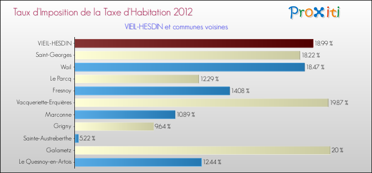 Taux d'imposition de la taxe d'habitation 2012 pour VIEIL-HESDIN et les communes proches Comparaison des taux d'imposition de la taxe d'habitation 2012 pour VIEIL-HESDIN et les communes voisines