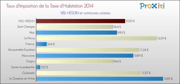 Taux d'imposition de la taxe d'habitation 2014 pour VIEIL-HESDIN et les communes proches Comparaison des taux d'imposition de la taxe d'habitation 2014 pour VIEIL-HESDIN et les communes voisines