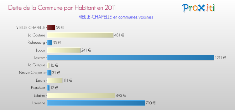 Dette par habitant de la commune en 2011 pour VIEILLE-CHAPELLE et les communes proches Comparaison de la dette par habitant de la commune en 2011 pour VIEILLE-CHAPELLE et les communes voisines