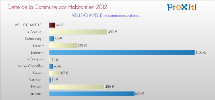 Dette par habitant de la commune en 2012 pour VIEILLE-CHAPELLE et les communes proches Comparaison de la dette par habitant de la commune en 2012 pour VIEILLE-CHAPELLE et les communes voisines