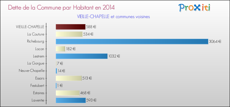 Dette par habitant de la commune en 2014 pour VIEILLE-CHAPELLE et les communes proches Comparaison de la dette par habitant de la commune en 2014 pour VIEILLE-CHAPELLE et les communes voisines