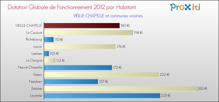 Montant des dotations globales de fonctionnement DGF par Habitant pour VIEILLE-CHAPELLE et les communes proches Comparaison des des dotations globales de fonctionnement DGF par habitant pour VIEILLE-CHAPELLE et les communes voisines