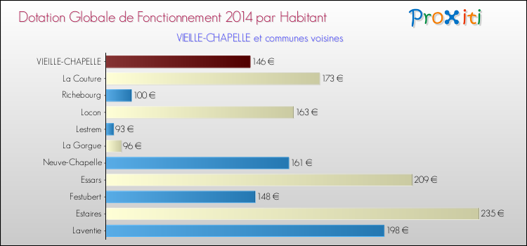 Montant des dotations globales de fonctionnement DGF par Habitant pour VIEILLE-CHAPELLE et les communes proches en 2014. Comparaison des des dotations globales de fonctionnement DGF par habitant pour VIEILLE-CHAPELLE et les communes voisines en 2014.
