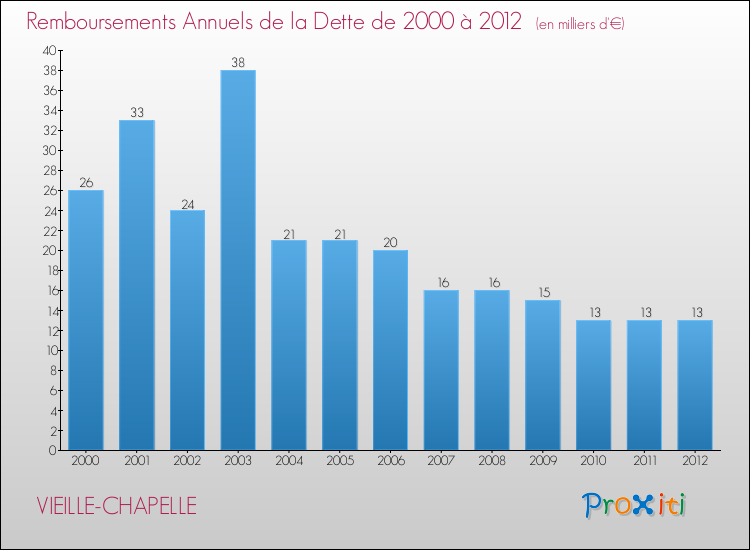 Evolution de l'annuité de la dette pour la commune de VIEILLE-CHAPELLE de 2000 à 2012 Annuités de la dette pour VIEILLE-CHAPELLE de 2000 à 2012