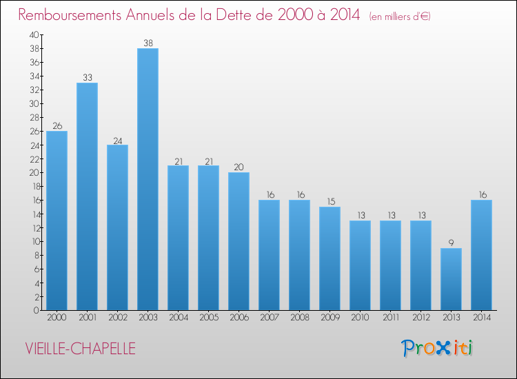 Evolution de l'annuité de la dette pour la commune de VIEILLE-CHAPELLE de 2000 à 2014 Annuités de la dette pour VIEILLE-CHAPELLE de 2000 à 2014