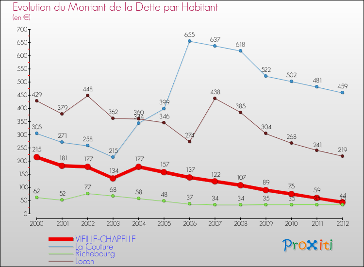 Evolution de la dette par habitant pour la commune de VIEILLE-CHAPELLE et les communes proches de 2000 à 2012 Comparaison de la dette par habitant pour VIEILLE-CHAPELLE et les communes voisines de 2000 à 2012