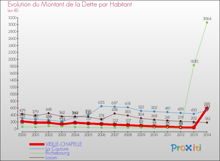 Evolution de la dette par habitant pour la commune de VIEILLE-CHAPELLE et les communes proches de 2000 à 2014 Comparaison de la dette par habitant pour VIEILLE-CHAPELLE et les communes voisines de 2000 à 2014