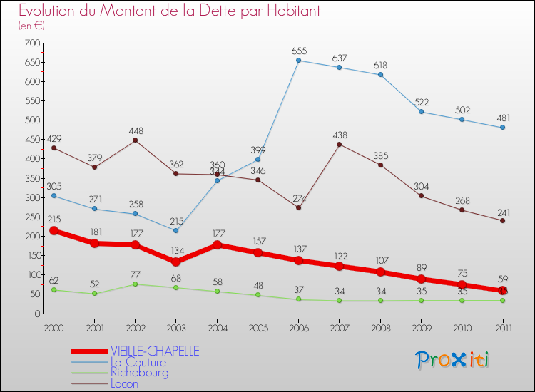 Evolution de la dette par habitant pour la commune de VIEILLE-CHAPELLE et les communes proches Comparaison de la dette par habitant pour VIEILLE-CHAPELLE et les communes voisines