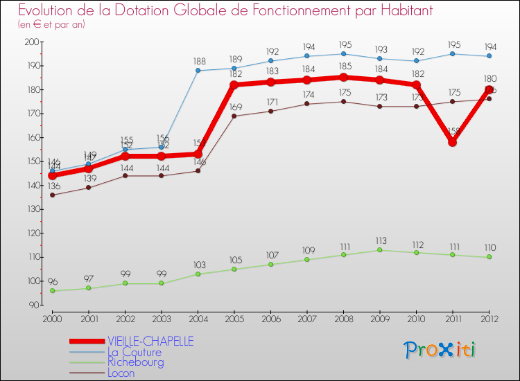 Evolution et montant de la dotation globale de fonctionnement par Habitant pour VIEILLE-CHAPELLE et les communes proches Comparaison des dotations globales de fonctionnement par habitant pour VIEILLE-CHAPELLE et les communes voisines