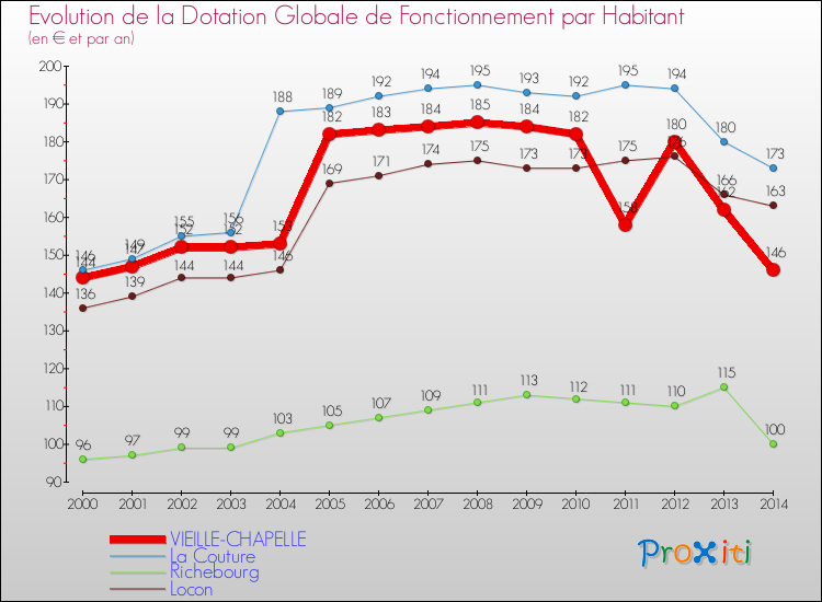 Evolution et montant de la dotation globale de fonctionnement par Habitant pour VIEILLE-CHAPELLE et les communes proches de 2000 à 2014. Comparaison des dotations globales de fonctionnement par habitant pour VIEILLE-CHAPELLE et les communes voisines de 2000 à 2014.