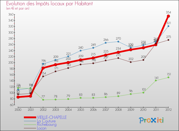Evolution et montant des impôts locaux par Habitant pour VIEILLE-CHAPELLE et les communes proches Comparaison des impôts locaux par habitant pour VIEILLE-CHAPELLE et les communes voisines
