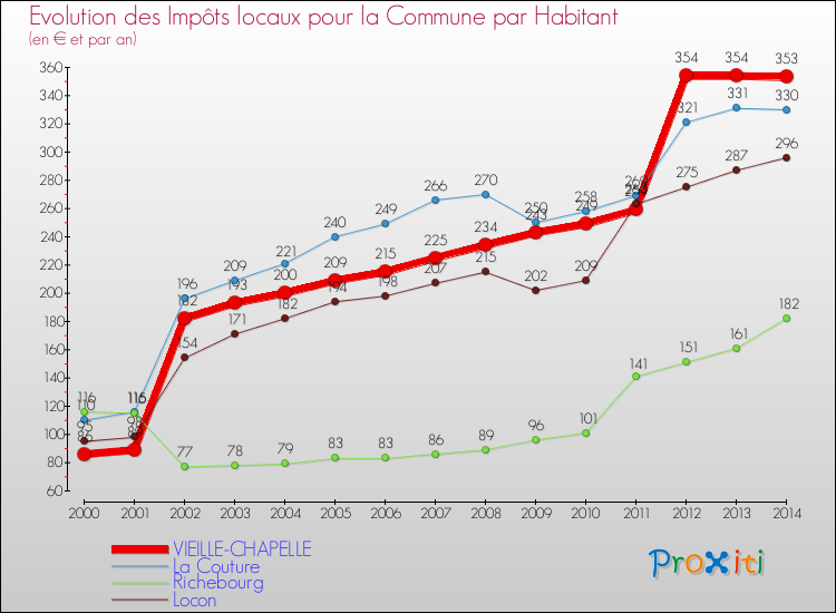 Evolution et montant des impôts locaux par Habitant pour VIEILLE-CHAPELLE et les communes proches de 2000 à 2014 Comparaison des impôts locaux par habitant pour VIEILLE-CHAPELLE et les communes voisines de 2000 à 2014