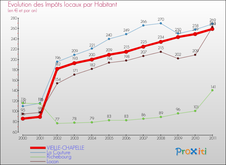 Evolution et montant des impôts locaux par Habitant pour VIEILLE-CHAPELLE et les communes proches Comparaison des impôts locaux par habitant pour VIEILLE-CHAPELLE et les communes voisines